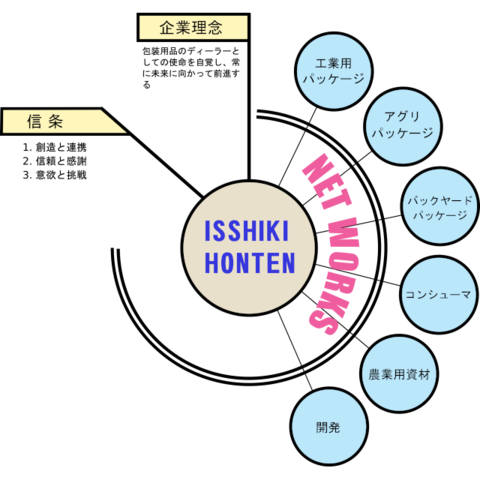 一色本店の企業理念