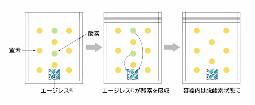 図：エージレスが酸素を吸収している様子を示している。